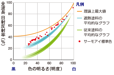 色によって温度の差がある