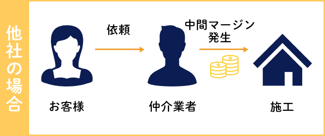 他社の場合