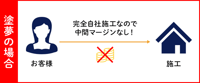 塗夢の場合