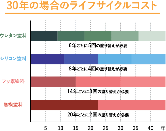 外壁塗装のライフサイクルコスト