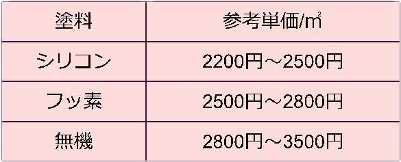 単価の表