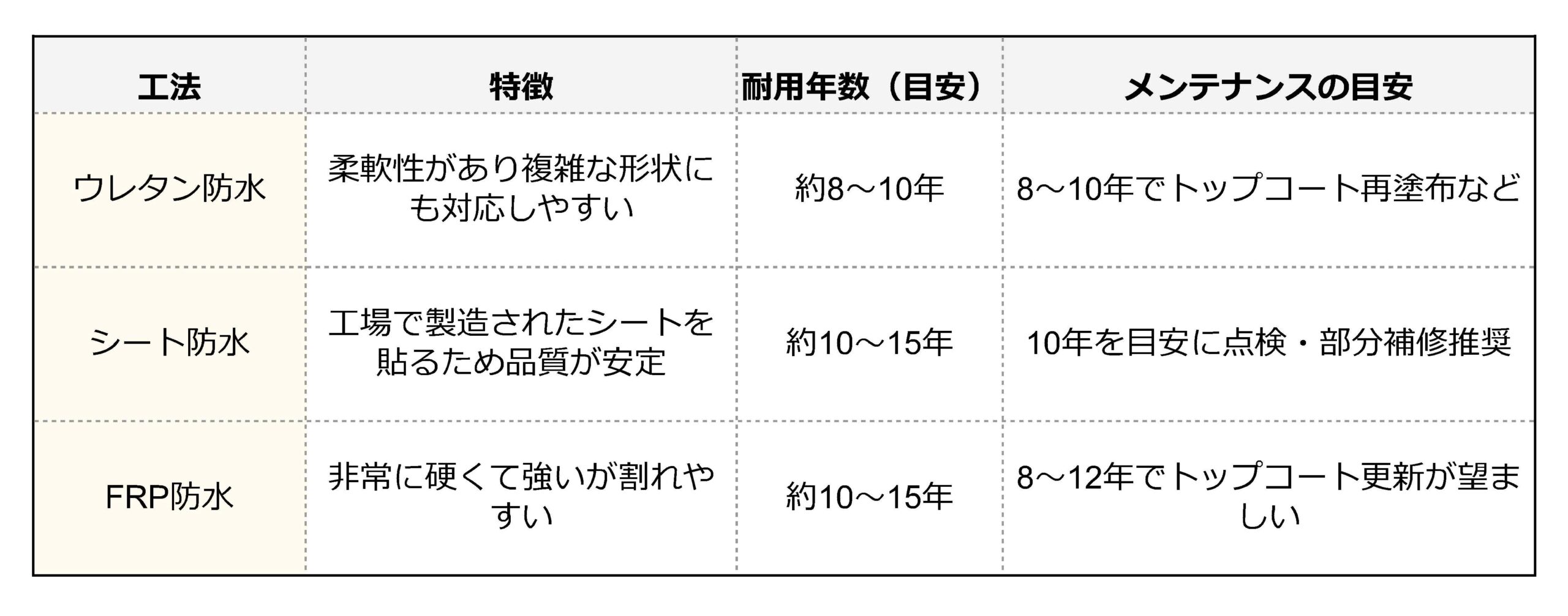 防水工事の耐用年数比較