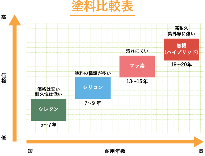 塗料の耐用年数と費用
